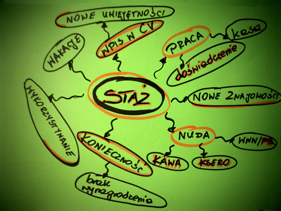 Skojarzenia ze słowem "staż" bywają różne - od pozytywnych po bardziej negatywne Zdjęcie: Mapa myśli - skojarzenia ze słowem "staż": praca (doświadczenie, kasa), nowe znajomości, nuda (kawa, ksero, www/fb), konieczność (brak wynagrodzenia), wykorzystywanie, wakacje, wpis w CV (nowe umiejętności)